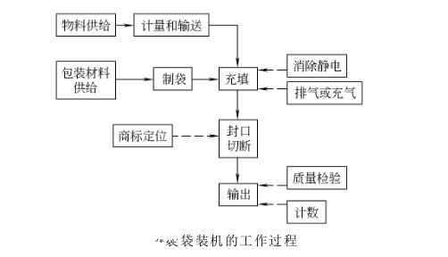 袋装包装机工作过程图